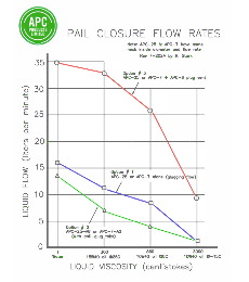 Chart: Pail Closure Flow Rates